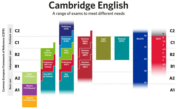 Tabla de equivalencia de niveles Cambridge English